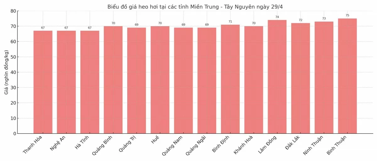 Biểu đồ giá heo hơi tại các tỉnh miền Nam ngày 29/4.