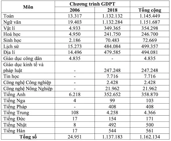 Môn Lịch sử dẫn đầu lựa chọn của sĩ tử trong kỳ thi THPT năm 2025