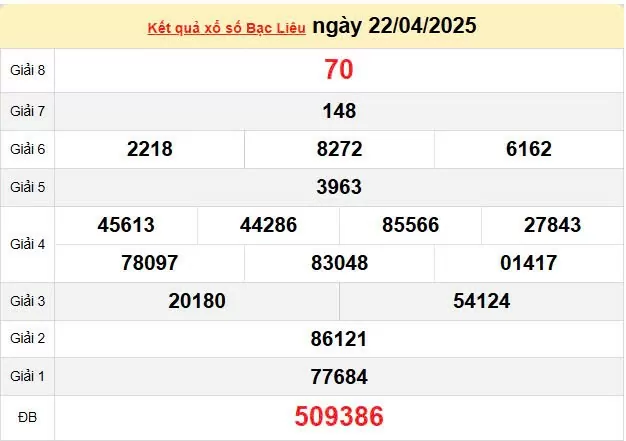 Kết quả xổ số Bạc Liêu ngày 22/4/2025, XSBL 22/4/2025, kết quả XSBL ngày 22/4/2025.