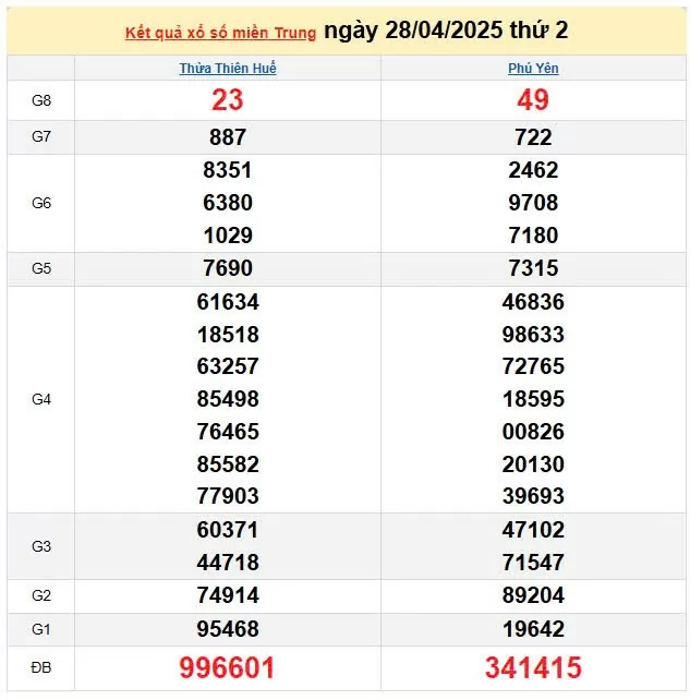 Kết quả xổ số miền Trung ngày 28/4/2025, XSMT 28/4/2025, kết quả XSMT ngày 28/4.