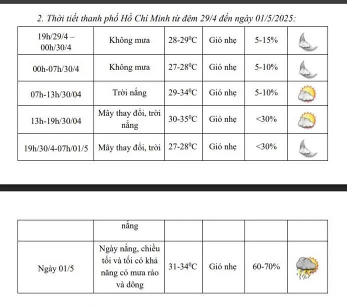Thời tiết các miền trên cả nước trong dịp lễ 30/4-1/5