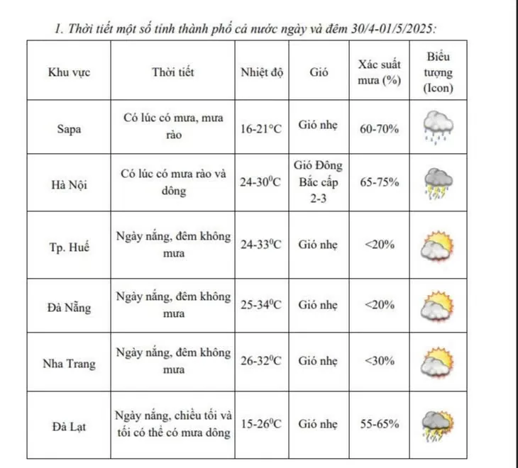 Thời tiết các miền trên cả nước trong dịp lễ 30/4-1/5