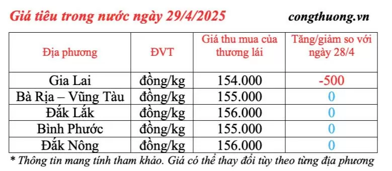 Dự báo giá tiêu trong nước ngày mai 30/4/2025, giảm nhẹ