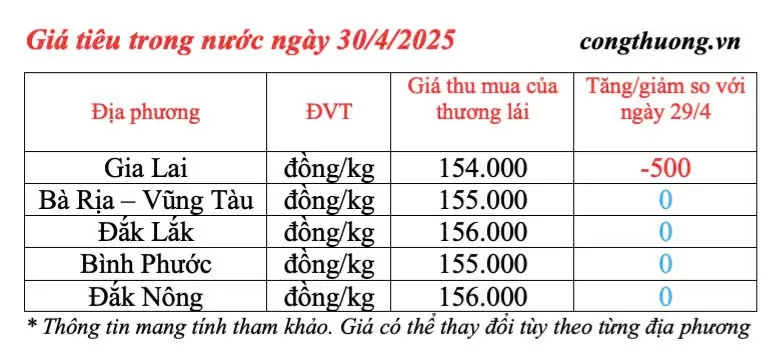 Giá tiêu hôm nay 30/4/2025, thị trường duy trì mức cao