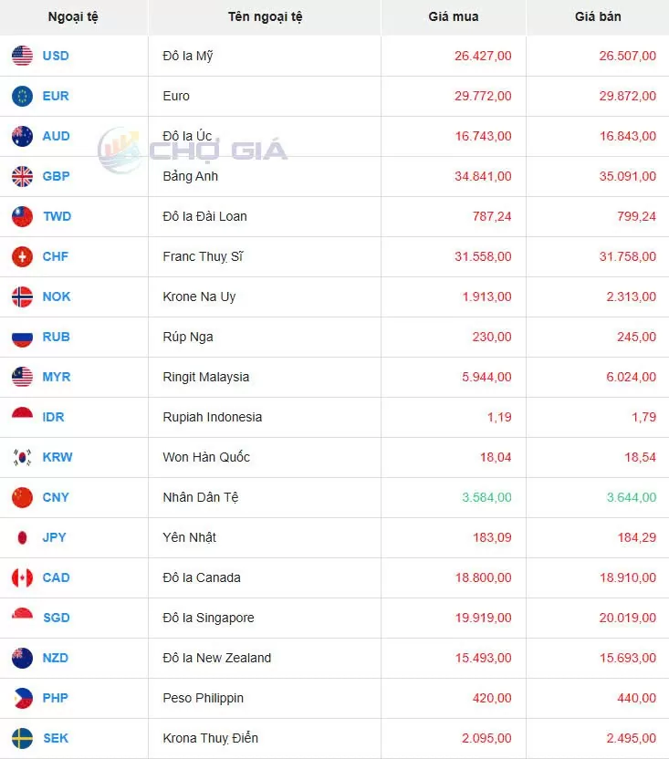 Tỷ giá USD hôm nay 30/04/2025: