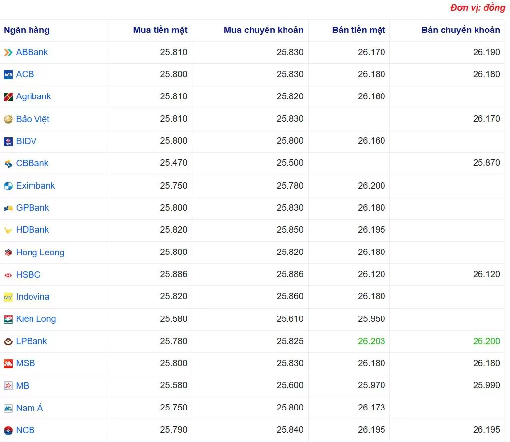 Tỷ giá USD hôm nay 30/04/2025: