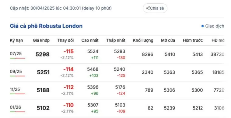 Giá cà phê hôm nay 30/4/2025, thị trường