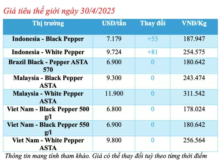 Giá tiêu hôm nay 30/4/2025, trong nước thị trường