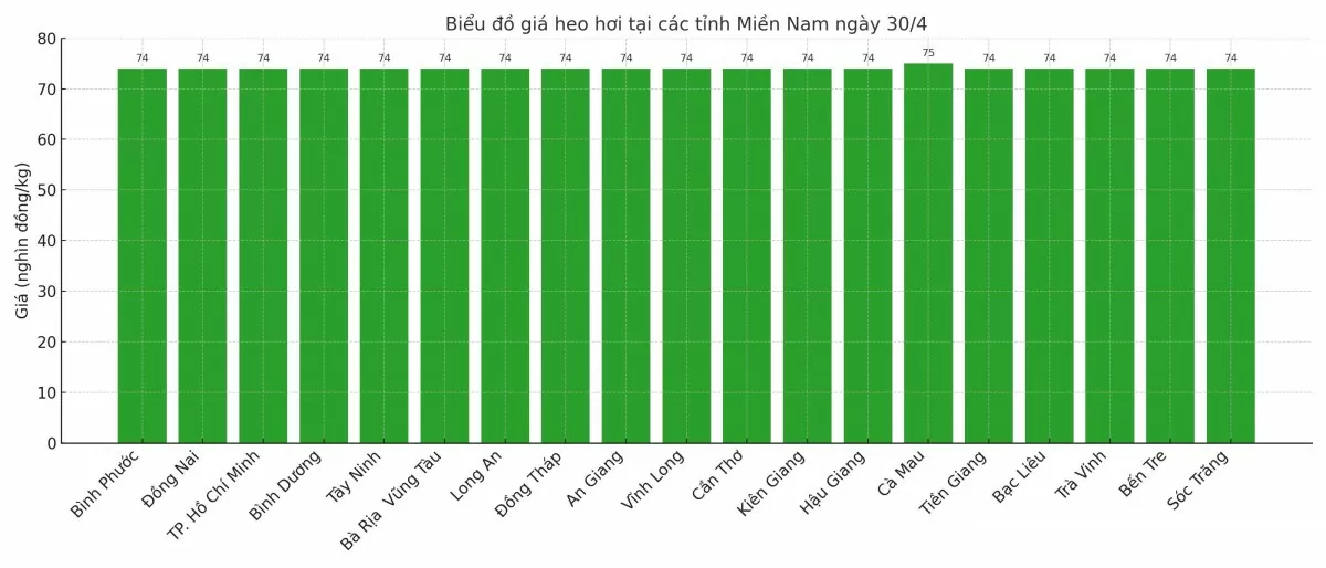 Biểu đồ giá heo hơi tại các tỉnh miền Nam ngày 30/4.