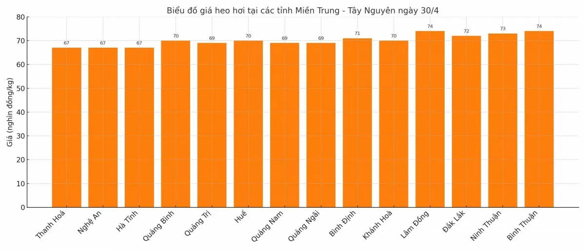 Biểu đồ giá heo hơi tại các tỉnh miền Trung - Tây Nguyên ngày 30/4.
