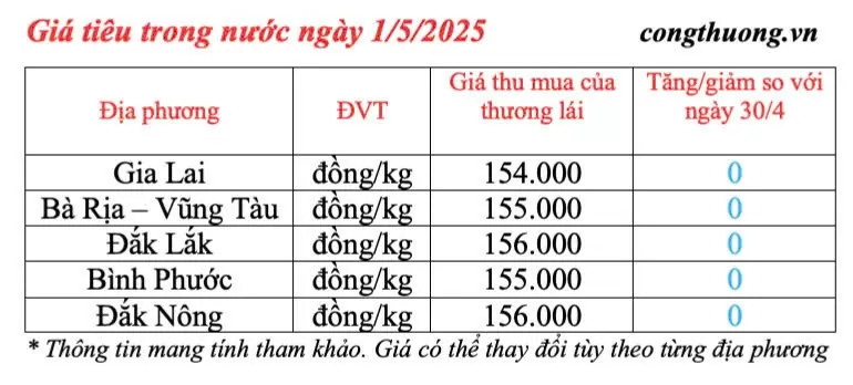 Giá tiêu hôm nay 1/5/2025, trong nước neo mức cao