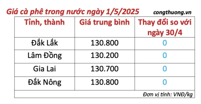Giá cà phê hôm nay 1/5/2025, thị trường