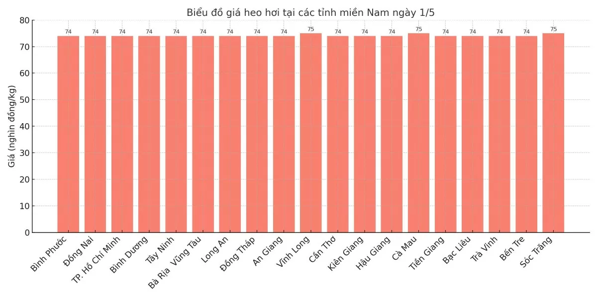 Biểu đồ giá heo hơi tại các tỉnh miền Nam ngày 1/5.