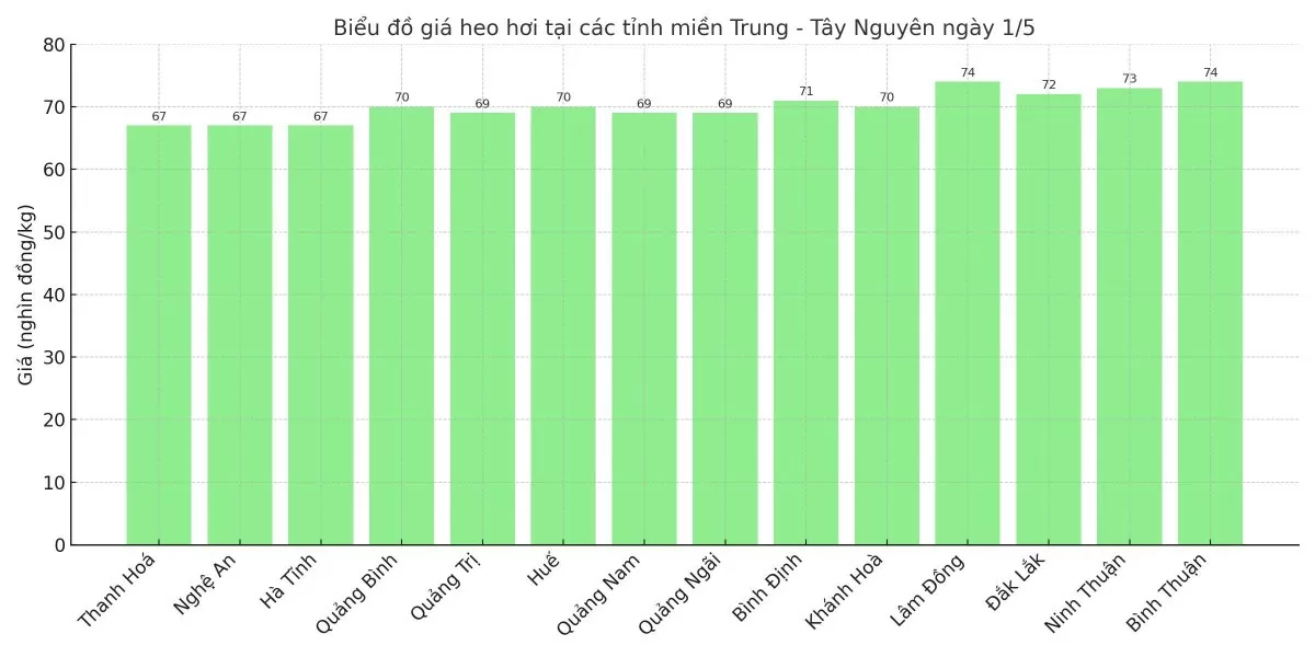 Biểu đồ giá heo hơi tại các tỉnh miền Trung - Tây Nguyên ngày 1/5.
