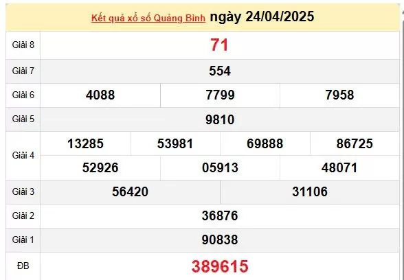Kết quả xổ số Quảng Bình ngày 24/4/2025, XSQB 24/4/2025, kết quả XSQB ngày 24/4/2025.
