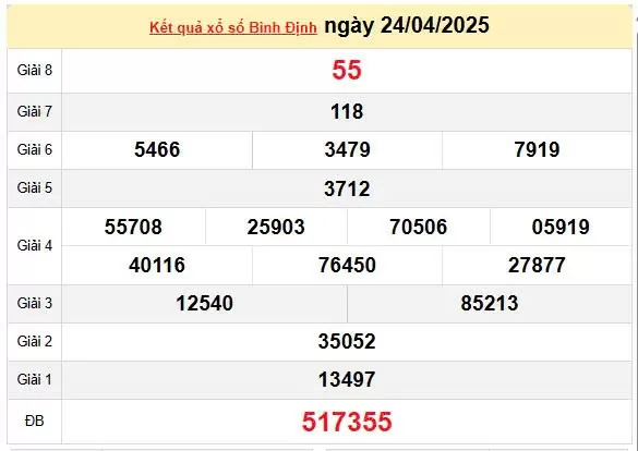XSBDI 1/5, kết quả xổ số Bình Định hôm nay 1/5/2025, KQXSBDI 1/5