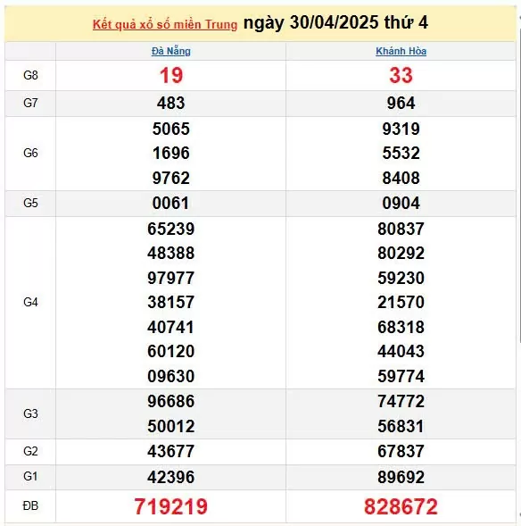 XSMT 1/5, kết quả xổ số miền Trung hôm nay 1/5/2025, KQXSMT 1/5