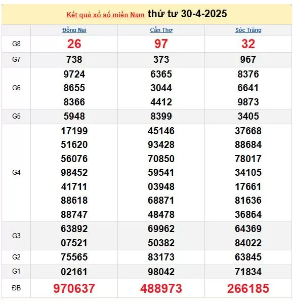 XSMN 1/5, kết quả xổ số miền Nam hôm nay 1/5/2025, KQXSMN 1/5