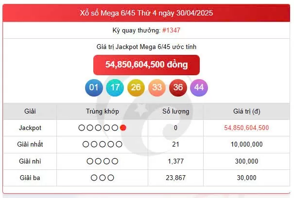 Vietlott Mega 2/5, kết quả xổ số Mega 6/45 hôm nay 2/5/2025