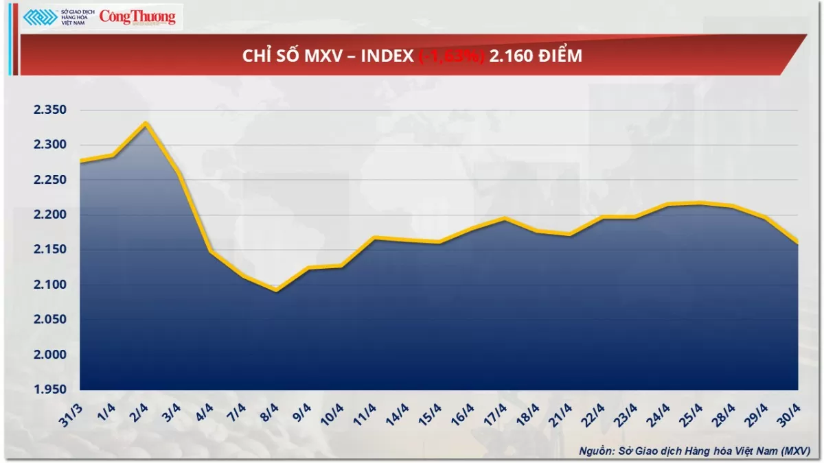 Giá cà phê Arabica quay đầu tăng lên mức 8.835 USD/tấn