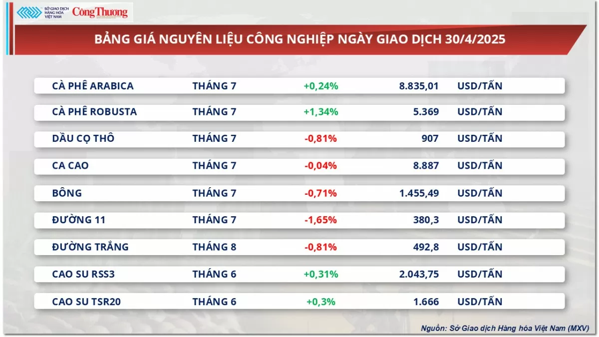Giá cà phê Arabica quay đầu tăng lên mức 8.835 USD/tấn