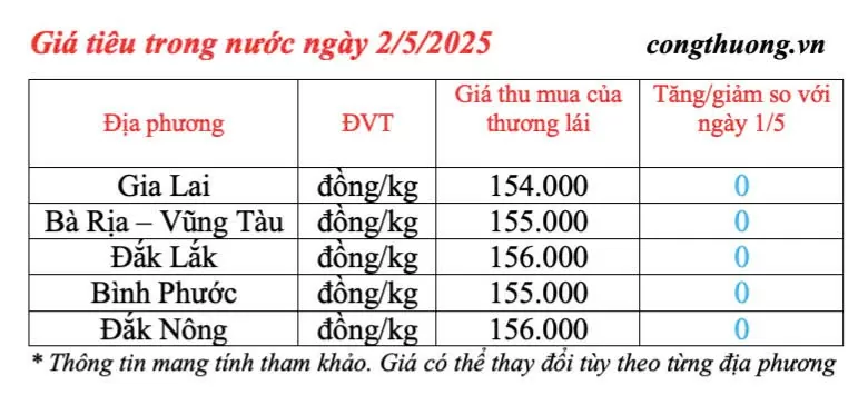 Giá tiêu hôm nay 2/5/2025, trong nước cao nhất 156.000 đồng/kg