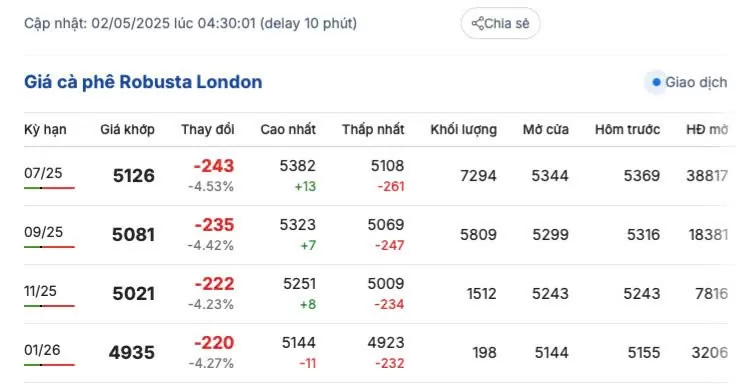 Giá cà phê hôm nay 2/5/2025, thị trường