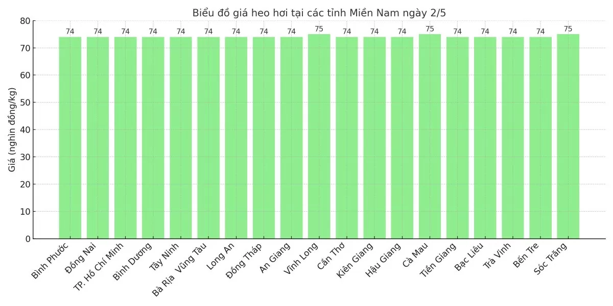 Biểu đồ giá heo hơi tại các tỉnh miền Trung - Tây Nguyên ngày 2/5.