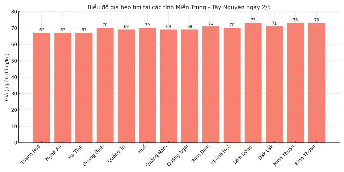 Biểu đồ giá heo hơi tại các tỉnh miền Nam ngày 2/5.