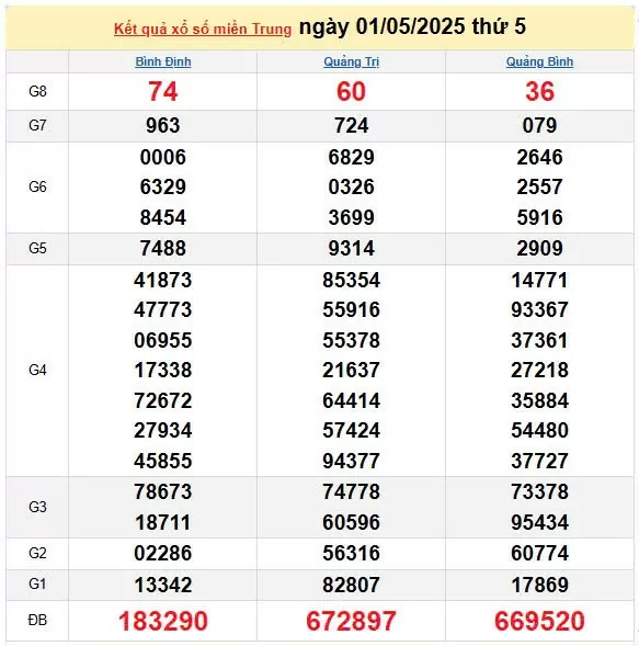 XSMT 2/5, kết quả xổ số miền Trung hôm nay 2/5/2025, KQXSMT 2/5