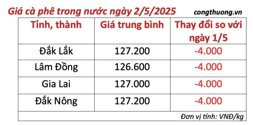 Dự báo giá cà phê ngày mai 3/5/2025, thị trường tăng
