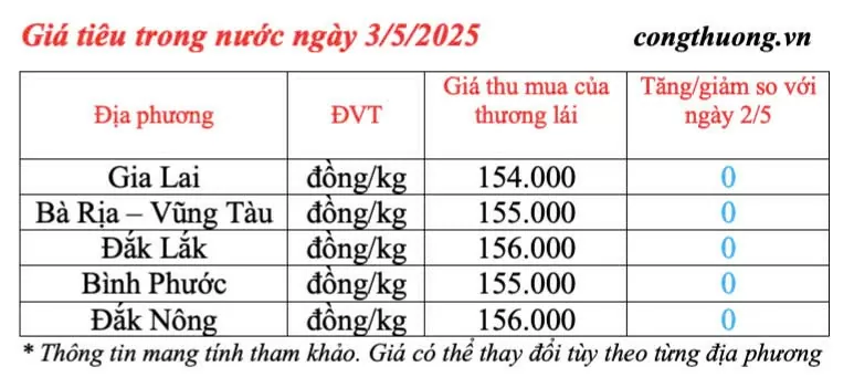 Giá tiêu hôm nay 3/5/2025, trong nước ổn định, thế giới tăng