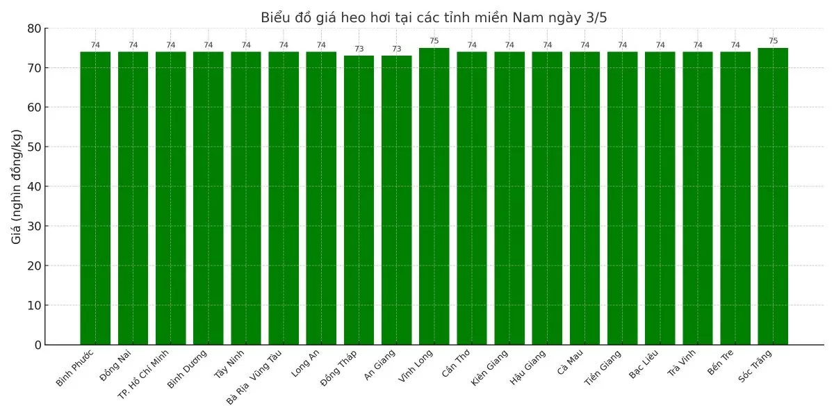 Biểu đồ giá heo hơi tại các tỉnh miền Trung - Tây Nguyên ngày 3/5.