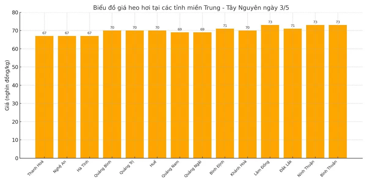 Biểu đồ giá heo hơi tại các tỉnh miền Nam ngày 3/5.