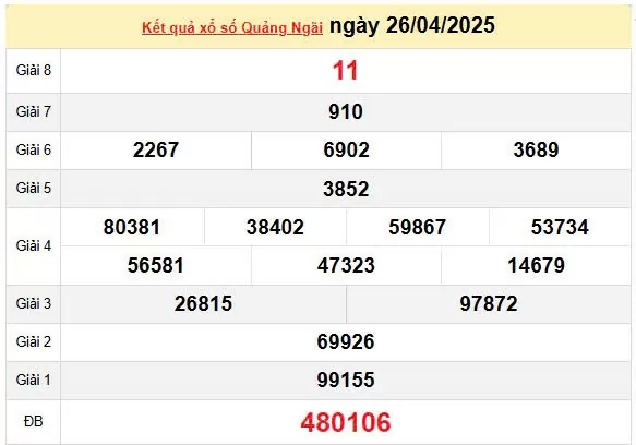 XSQNG 3/5, kết quả xổ số Quảng Ngãi hôm nay 3/5/2025, KQXSQNG 3/5