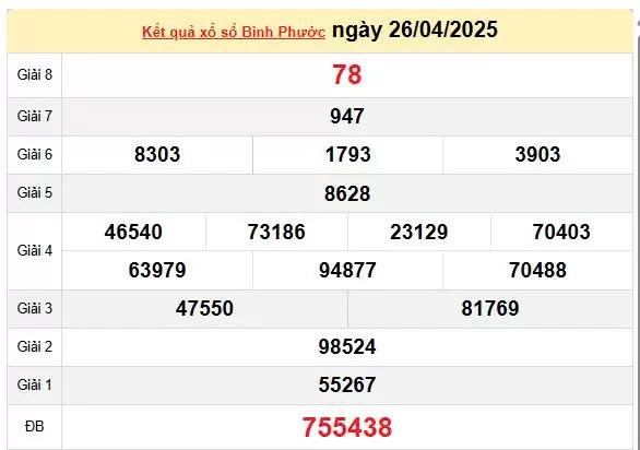XSBP 3/5, kết quả xổ số Bình Phước hôm nay 3/5/2025, KQXSBP 3/5