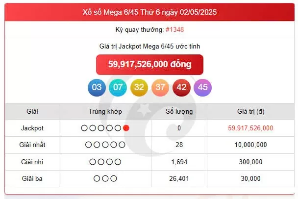 Vietlott Mega 4/5, kết quả xổ số Mega 6/45 hôm nay 4/5/2025