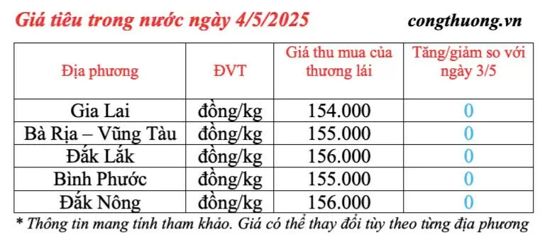 Giá tiêu hôm nay 4/5/2025, nối dài ngày bình ổn