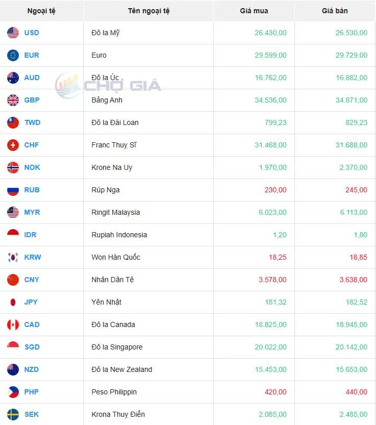Tỷ giá USD hôm nay 04/05/2025: Trụ vững trên mốc 100