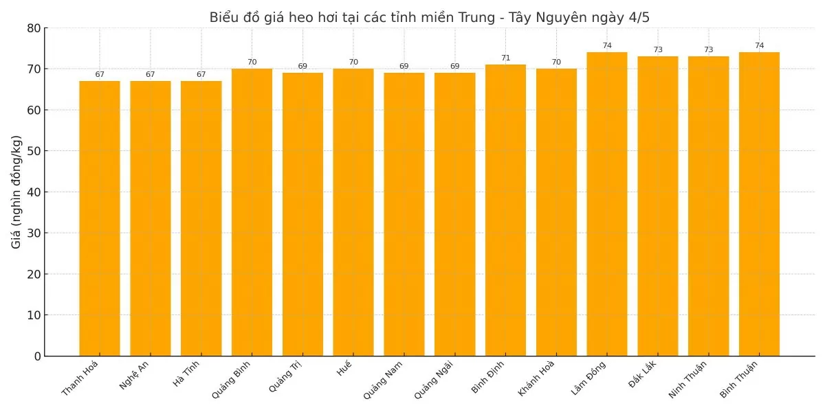 Biểu đồ giá heo hơi tại các tỉnh miền Nam ngày 4/5.