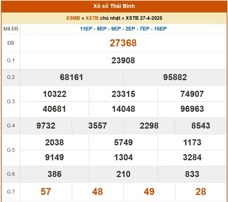 XSTB 27/4, kết quả xổ số Thái Bình hôm nay 27/4/2025, KQXSTB 27/4