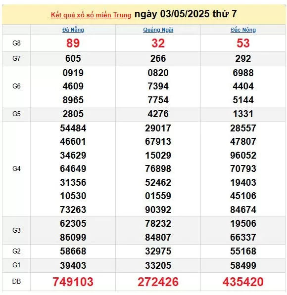 Kết quả xổ số miền Trung ngày 3/5/2025, XSMT 3/5/2025, kết quả XSMT ngày 3/5.