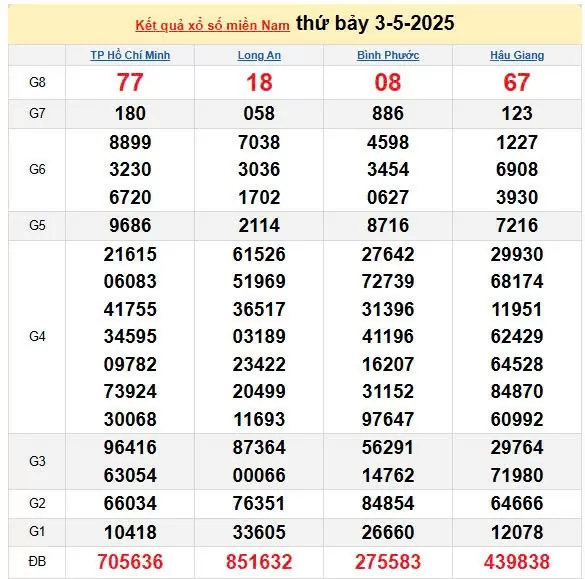XSMN 4/5, kết quả xổ số miền Nam hôm nay 4/5/2025, KQXSMN 4/5