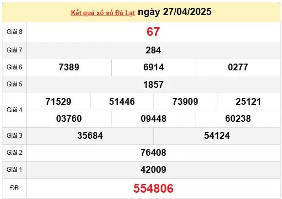 XSDL 4/5, kết quả xổ số Đà Lạt hôm nay 4/5/2025, KQXSDL 4/5