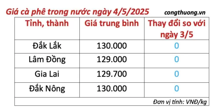 Dự báo giá cà phê ngày mai 5/5/2025, trong nước tăng nhẹ