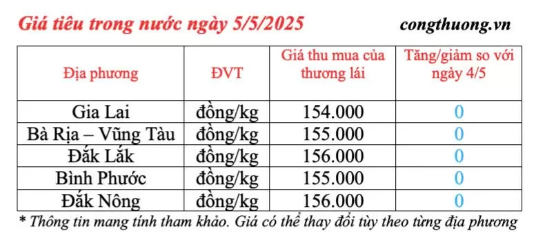Giá tiêu hôm nay 5/5/2025, trong nước duy trì ổn định