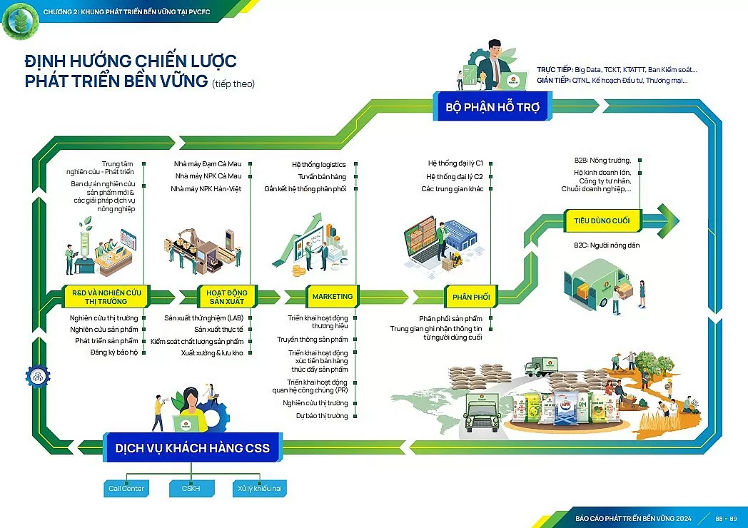 Báo cáo năm 2024 tích hợp dữ liệu ESG từ Nhà máy Hàn–Việt (KVF) sau sự kiện sáp nhập, thể hiện bức tranh toàn diện hơn về hiệu quả vận hành của toàn hệ thống PVCFC.