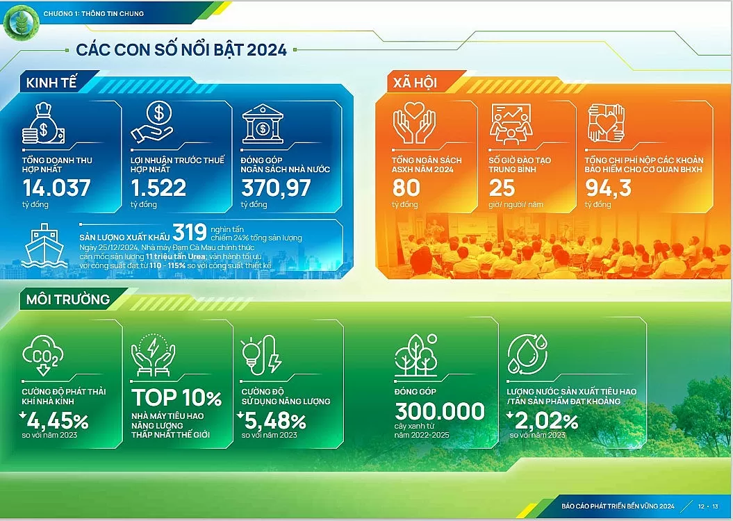 Báo cáo Phát triển bền vững 2024 nổi bật khi tiệm cận chuẩn quốc tế, tăng cường đảm bảo độc lập, đặt mục tiêu định lượng