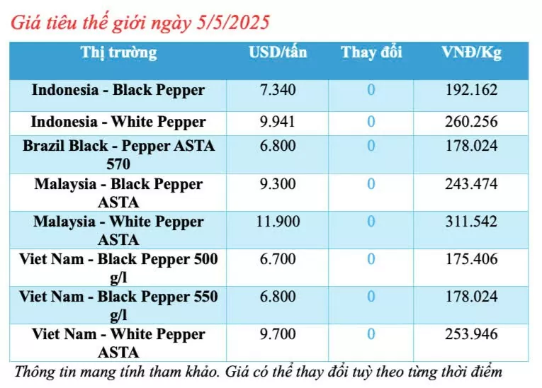 Giá tiêu hôm nay 5/5/2025, trong nước duy trì ổn định