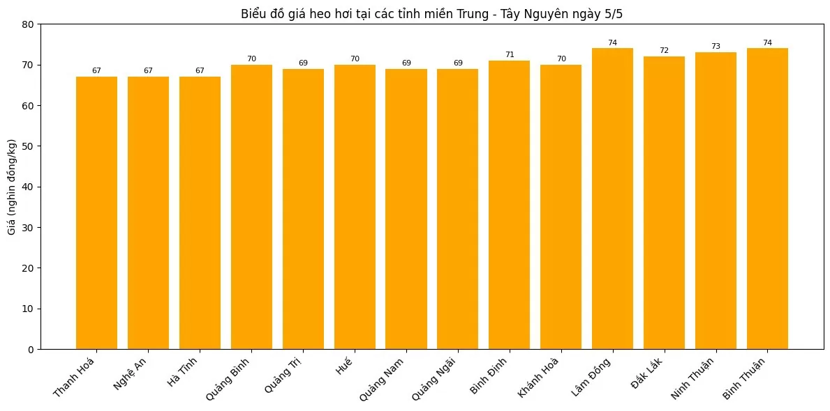 Biểu đồ giá heo hơi tại các tỉnh miền Nam ngày 5/5.